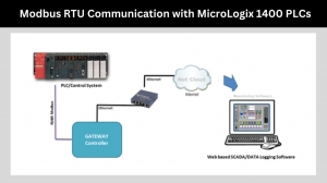 Modbus RTU Communication with MicroLogix 1400 PLCs